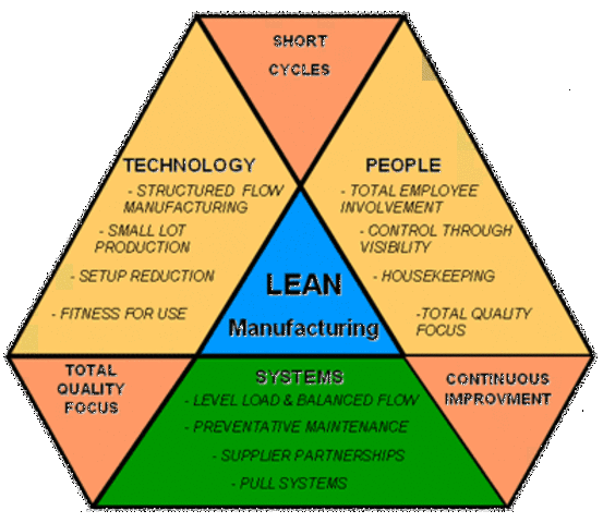 Lean manufacturing (‘Manufactura Esbelta’)
