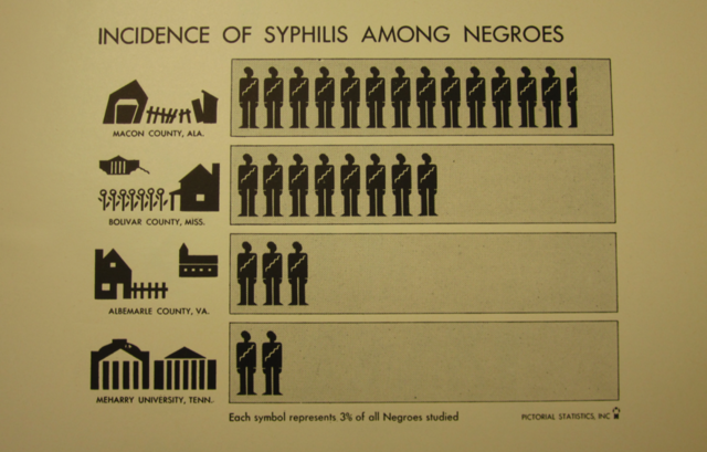 Syphilis is declared a major disease in the USA