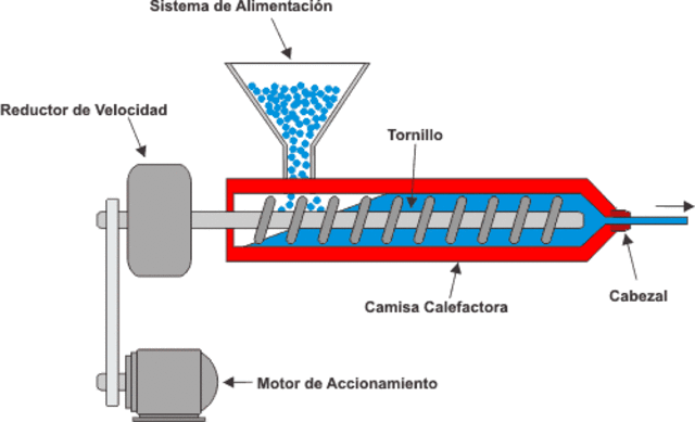 Desarrollo del Proceso de Extrusión