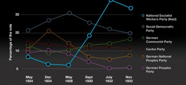 Nazis gained 43.9% of total votes