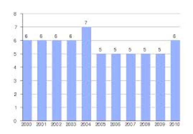 En El Renacimiento Tenemos Los Censos Elaborados Mas Exhaustivos