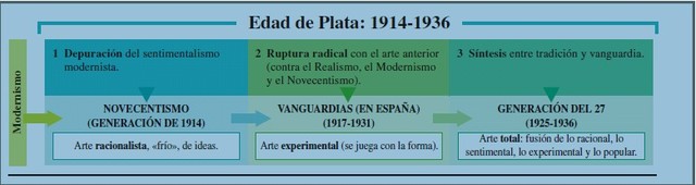 Superación del Modernismo.La edad de plata