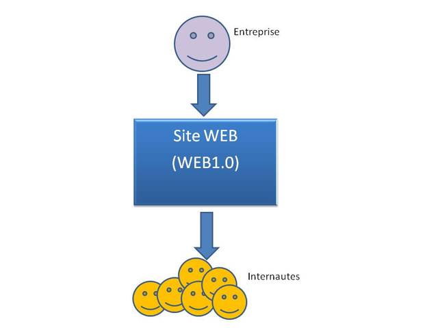 web1.0