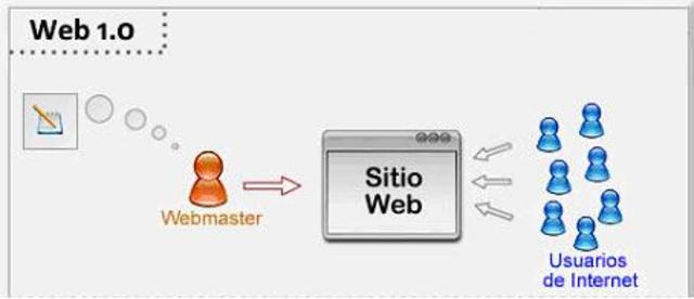 web1.0