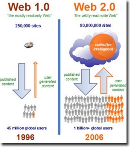diferencias entre web 1.0 y web 2.0
