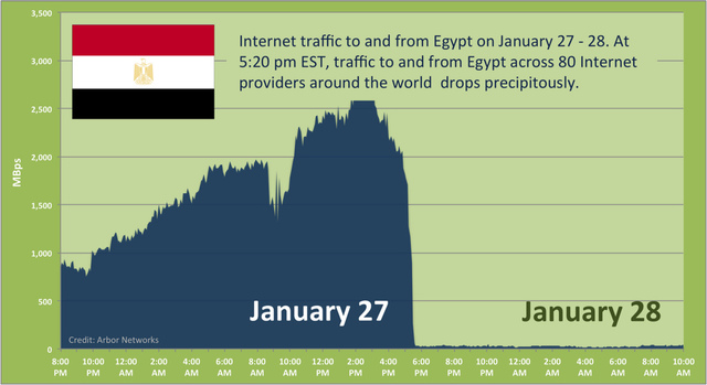 Egypt shuts down the internet
