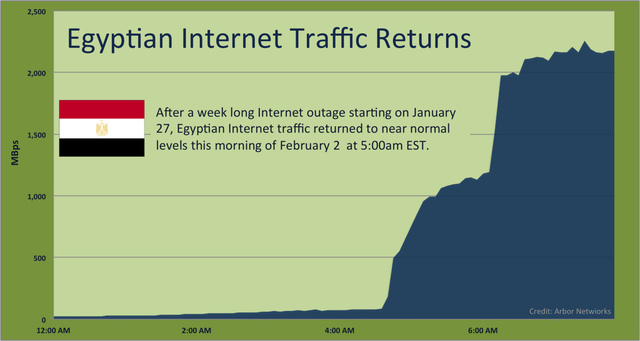Internet in Egypt returns