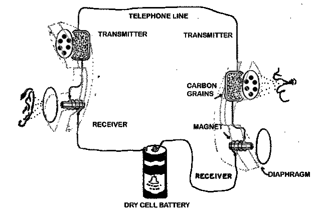 The Telephone is Pantented