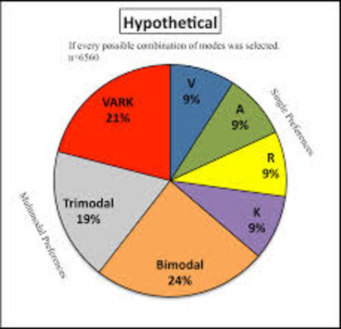 VARK Learning Styles