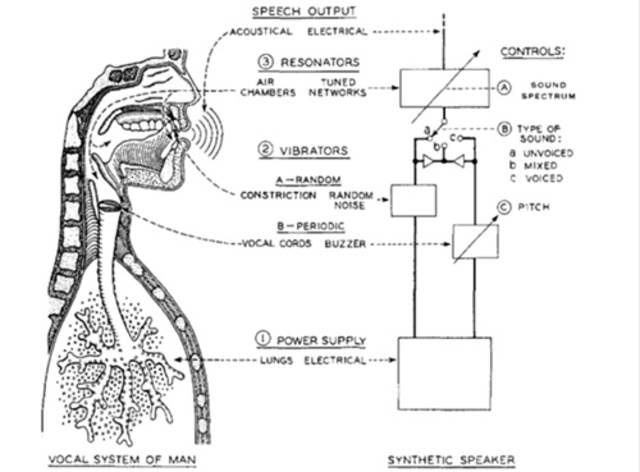 Invention of the Synthetic Speaker