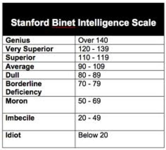 Stanford-Binet (IQ) Test is adapted from the Binet-Simon