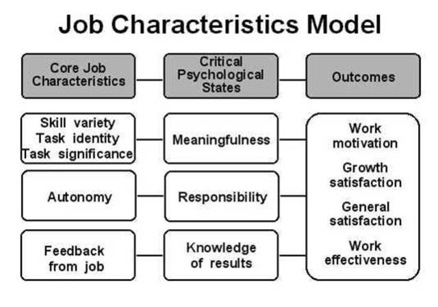 The Job Characteristics Model