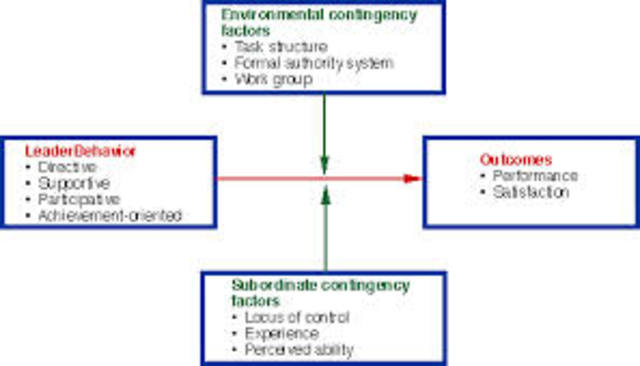 Contingency Theory