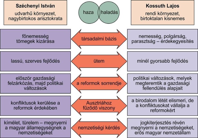 Debate between Kossuth and Széchenyi