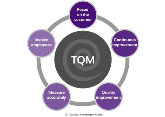 Система total quality management. Принципы всеобщего менеджмента качества (tqm).. tqm всеобщее управление качеством. концепция tqm. всеобщее управление качеством (total quality management).