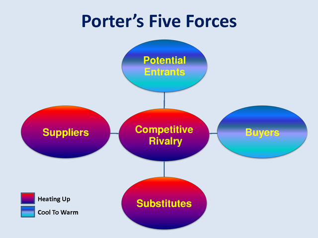 Porter’s Five Forces