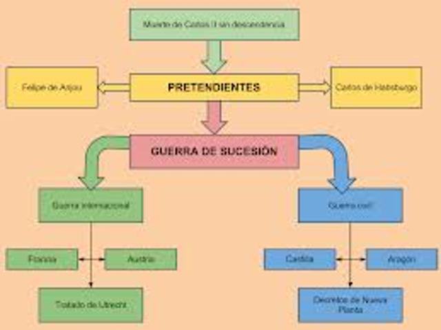 Guerra de Sucesión Española