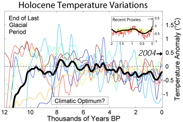 Hunters-Gatherers 6000 BC -  2500 BC (Holocene Climate Optimum)