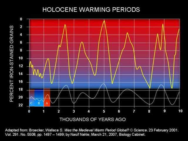 6,000 B.C. Hunter-Gatherers Era Holocene Climate Optimum