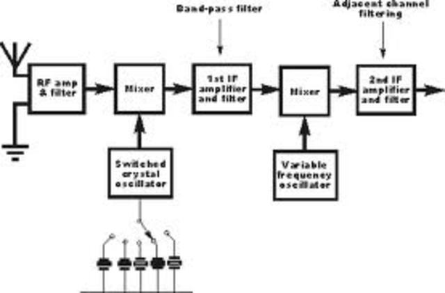 Super Heterodyne Receiver