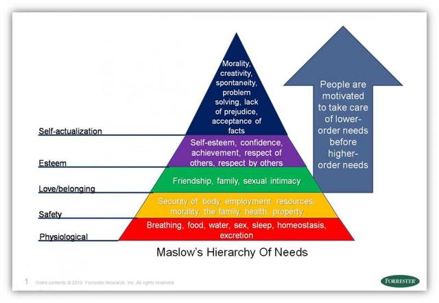 Maslow's hierarchy of needs