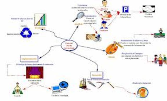 Definicion de Tecnologia Educativa por Jaume Sarramona