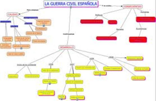 Guerra Civil Española