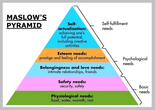 Maslow Writes "A Theory of Human Motivation."