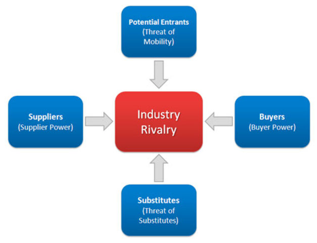 Michael Porter Introduces His Five Forces Model