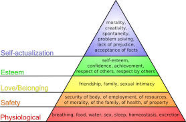 Hierarchy of Needs