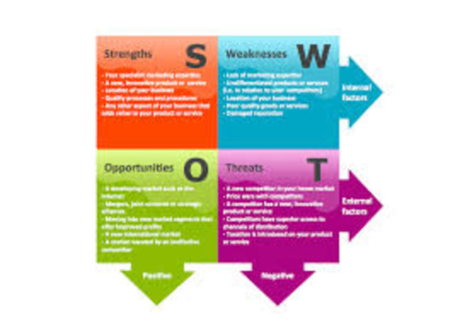 SWOT Analysis