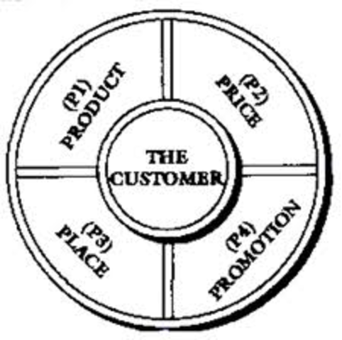 Consumer Orientation