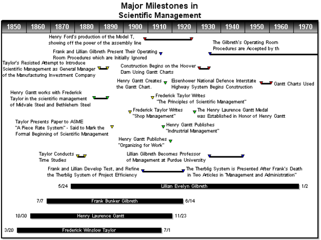 Gantt Chart- The chart of Management