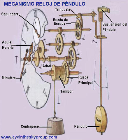 Invención del Reloj con Péndulo
