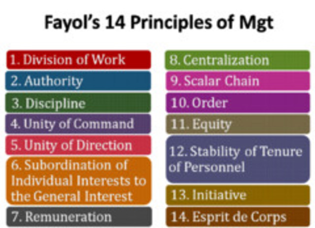 Fayol's Principles