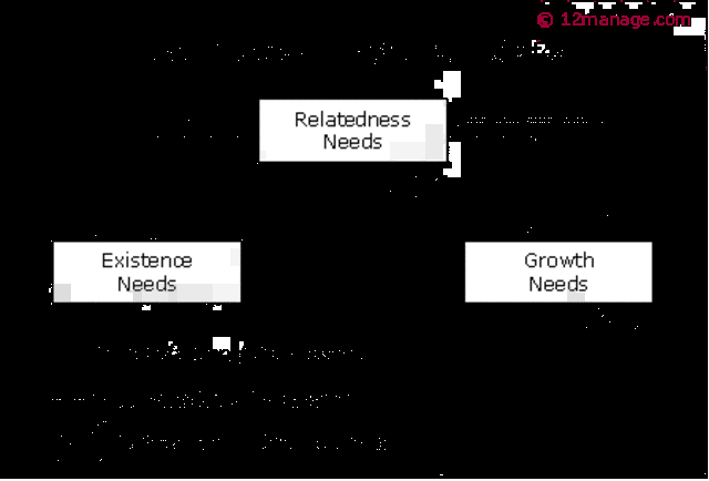 Alderfer's ERG Theory