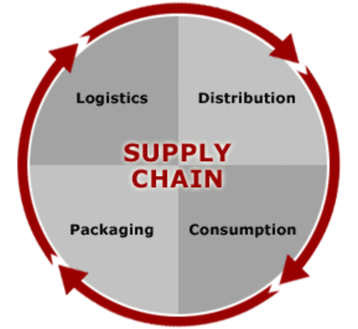 Supply Chain Management