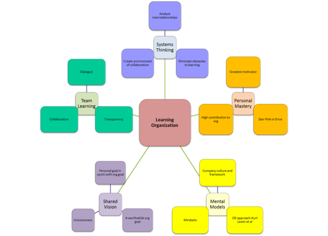 Learning Organization