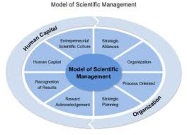 Scientific Management: F.W.Taylor