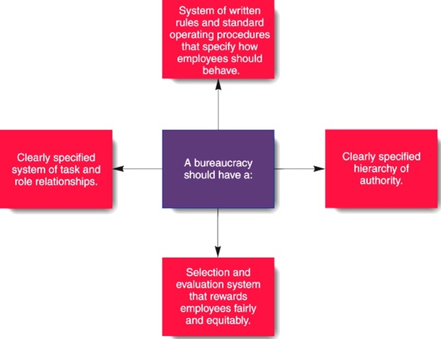 Theory of Bureaucracy: Max Weber