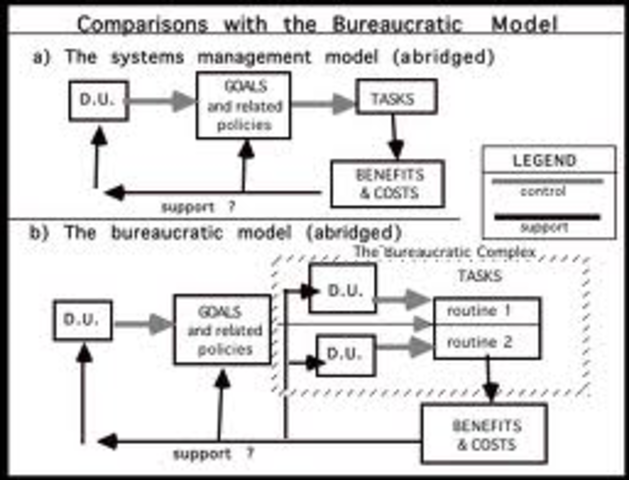 Theory of Bureaucracy