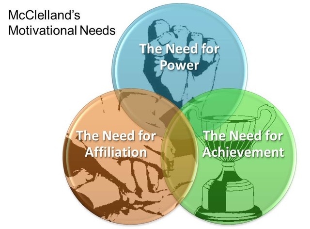 McClelland's Theory of Needs