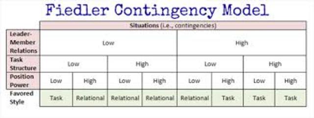 Fiedler's Contingency Model