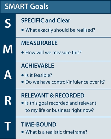 Goal-Setting Theory