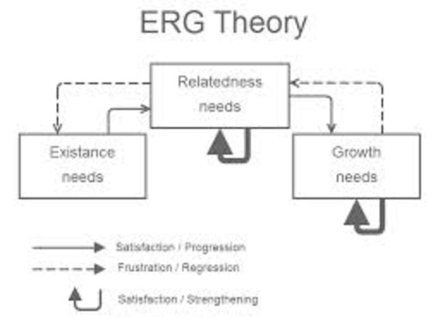 Alderfer's ERG Theory
