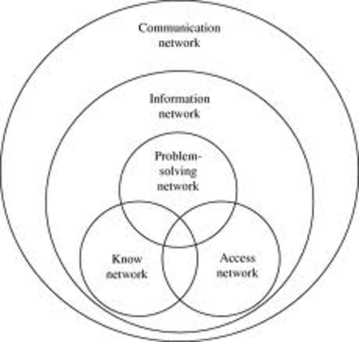 Informal Organization