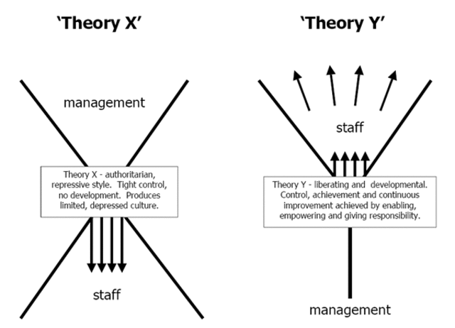 Theory X and Theory Y