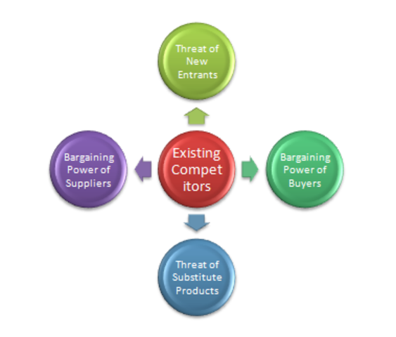 The Five Forces Model