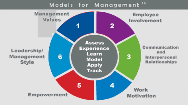 Behavorial Management