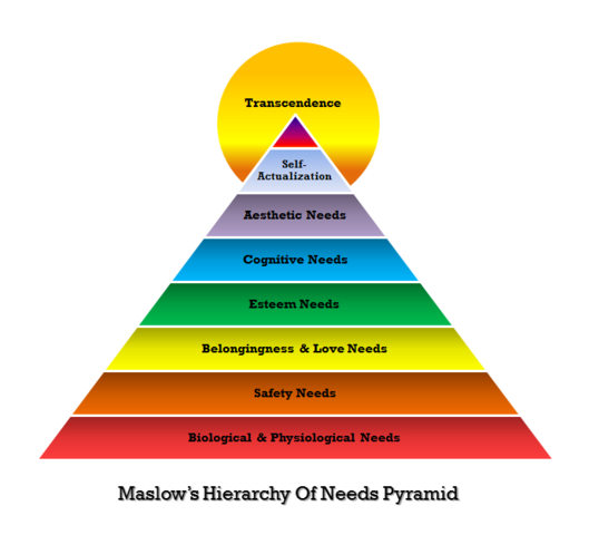 Maslow's Hierarchy of Needs